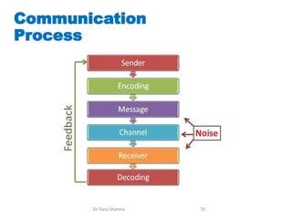 Communication
Process
Dr Tanu Sharma 70
 