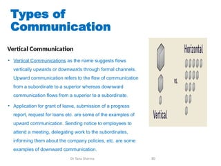 Types of
Communication
Vertical Communication
• Vertical Communications as the name suggests flows
vertically upwards or downwards through formal channels.
Upward communication refers to the flow of communication
from a subordinate to a superior whereas downward
communication flows from a superior to a subordinate.
• Application for grant of leave, submission of a progress
report, request for loans etc. are some of the examples of
upward communication. Sending notice to employees to
attend a meeting, delegating work to the subordinates,
informing them about the company policies, etc. are some
examples of downward communication.
Dr Tanu Sharma 80
 