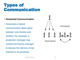 Types of
Communication
• Horizontal Communication
• Horizontal or lateral
communication takes place
between one division and
another. For example, a
production manager may
contact the finance manager
to discuss the delivery of raw
material or its purchase.
Dr Tanu Sharma 81
 