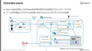 Copyright © Tokyo Electron Device LTD. All Rights Reserved. 13
ISIDの強み:ARAiS
⚫ Azure PaaSを使用したIoT/Data/AI処理を実現するISID発のリファレンスアーキテクチャ
⚫ 「データ分析基盤」「リアルタイムAI処理」「AIモデルのエッジへのデプロイ」の3つの役割
参考記事：https://techplay.jp/column/1258
 