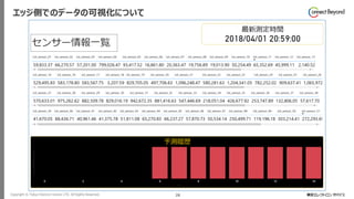 Copyright © Tokyo Electron Device LTD. All Rights Reserved. 28
エッジ側でのデータの可視化について
 