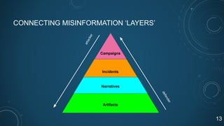 CONNECTING MISINFORMATION ‘LAYERS’
13
Campaigns
Incidents
Narratives
Artifacts
a
t
t
a
c
k
e
r
d
e
f
e
n
d
e
r
 