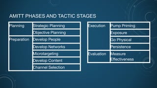 AMITT PHASES AND TACTIC STAGES
Planning Strategic Planning
Objective Planning
Preparation Develop People
Develop Networks
Microtargeting
Develop Content
Channel Selection
Execution Pump Priming
Exposure
Go Physical
Persistence
Evaluation Measure
Eﬀectiveness
 