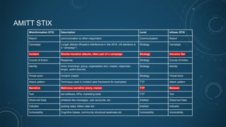 AMITT STIX
Misinformation STIX Description Level Infosec STIX
Report communication to other responders Communication Report
Campaign Longer attacks (Russia’s interference in the 2016 US elections is
a “campaign”)
Strategy Campaign
Incident Shorter-duration attacks, often part of a campaign Strategy Intrusion Set
Course of Action Response Strategy Course of Action
Identity Actor (individual, group, organisation etc): creator, responder,
target, useful idiot etc.
Strategy Identity
Threat actor Incident creator Strategy Threat Actor
Attack pattern Technique used in incident (see framework for examples) TTP Attack pattern
Narrative Malicious narrative (story, meme) TTP Malware
Tool bot software, APIs, marketing tools TTP Tool
Observed Data artefacts like messages, user accounts, etc Artefact Observed Data
Indicator posting rates, follow rates etc Artefact Indicator
Vulnerability Cognitive biases, community structural weakness etc Vulnerability Vulnerability
 