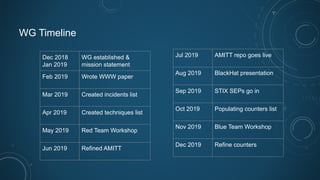WG Timeline
Dec 2018
Jan 2019
WG established &
mission statement
Feb 2019 Wrote WWW paper
Mar 2019 Created incidents list
Apr 2019 Created techniques list
May 2019 Red Team Workshop
Jun 2019 Refined AMITT
Jul 2019 AMITT repo goes live
Aug 2019 BlackHat presentation
Sep 2019 STIX SEPs go in
Oct 2019 Populating counters list
Nov 2019 Blue Team Workshop
Dec 2019 Refine counters
 