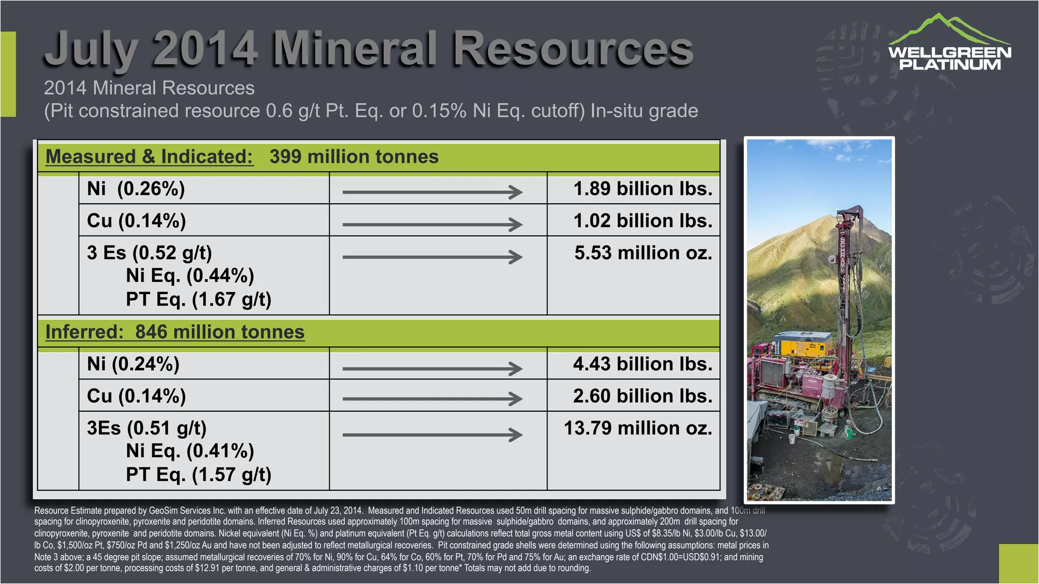 Measured & Indicated: 399 million tonnes
Ni (0.26%) 1.89 billion lbs.
Cu (0.14%) 1.02 billion lbs.
3 Es (0.52 g/t)
Ni Eq. (0.44%)
PT Eq. (1.67 g/t)
5.53 million oz.
Inferred: 846 million tonnes
Ni (0.24%) 4.43 billion lbs.
Cu (0.14%) 2.60 billion lbs.
3Es (0.51 g/t)
Ni Eq. (0.41%)
PT Eq. (1.57 g/t)
13.79 million oz.
Resource Estimate prepared by GeoSim Services Inc. with an effective date of July 23, 2014. Measured and Indicated Resources used 50m drill spacing for massive sulphide/gabbro domains, and 100m drill
spacing for clinopyroxenite, pyroxenite and peridotite domains. Inferred Resources used approximately 100m spacing for massive sulphide/gabbro domains, and approximately 200m drill spacing for
clinopyroxenite, pyroxenite and peridotite domains. Nickel equivalent (Ni Eq. %) and platinum equivalent (Pt Eq. g/t) calculations reflect total gross metal content using US$ of $8.35/lb Ni, $3.00/lb Cu, $13.00/
lb Co, $1,500/oz Pt, $750/oz Pd and $1,250/oz Au and have not been adjusted to reflect metallurgical recoveries. Pit constrained grade shells were determined using the following assumptions: metal prices in
Note 3 above; a 45 degree pit slope; assumed metallurgical recoveries of 70% for Ni, 90% for Cu, 64% for Co, 60% for Pt, 70% for Pd and 75% for Au; an exchange rate of CDN$1.00=USD$0.91; and mining
costs of $2.00 per tonne, processing costs of $12.91 per tonne, and general & administrative charges of $1.10 per tonne* Totals may not add due to rounding.
July 2014 Mineral Resources
2014 Mineral Resources
(Pit constrained resource 0.6 g/t Pt. Eq. or 0.15% Ni Eq. cutoff) In-situ grade
 