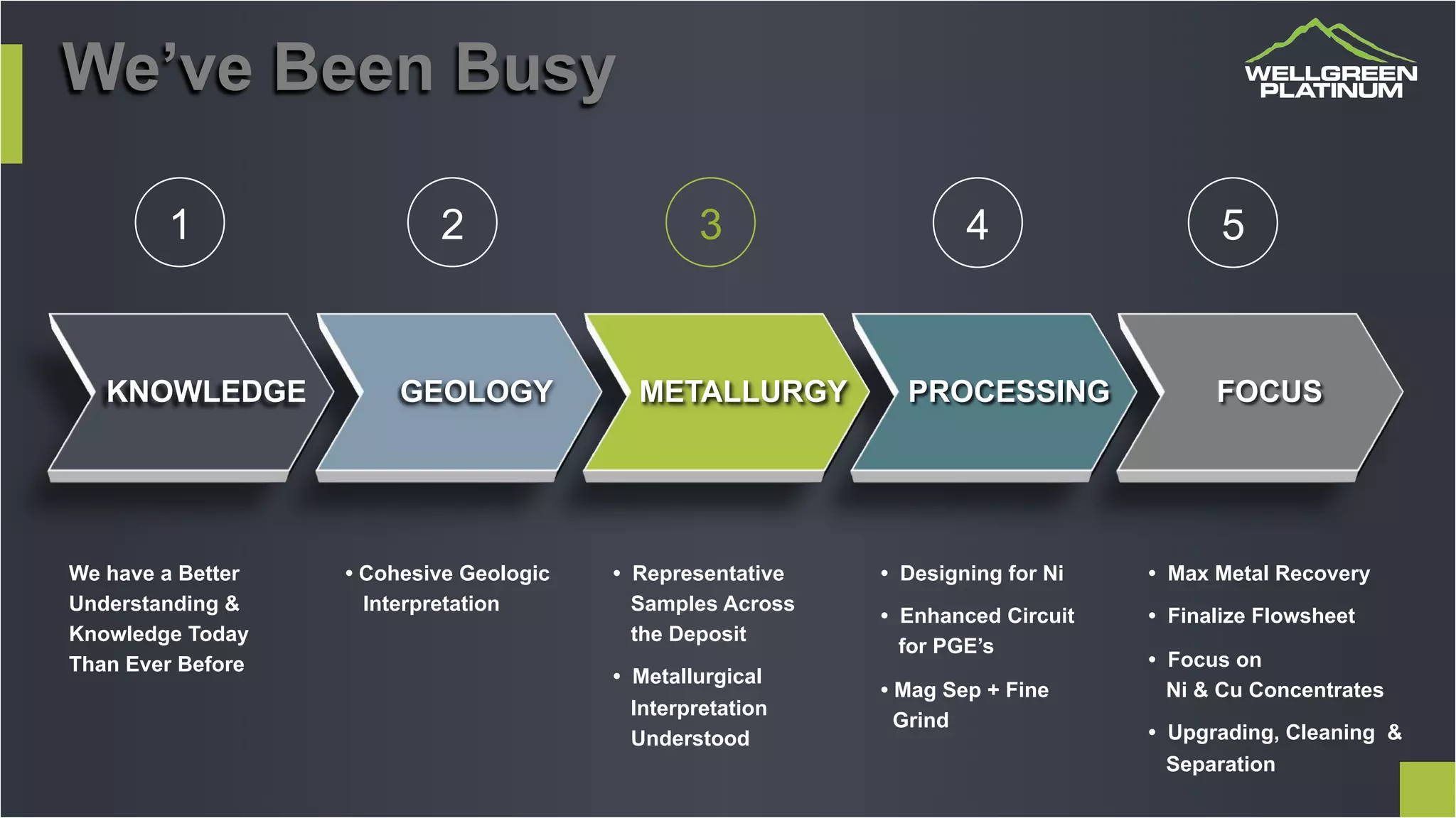 1 2 3 4
We have a Better
Understanding &
Knowledge Today
Than Ever Before
18
We’ve Been Busy
KNOWLEDGE GEOLOGY METALLURGY PROCESSING FOCUS
• Cohesive Geologic
Interpretation
• Representative
Samples Across
the Deposit
• Metallurgical
Interpretation
Understood
• Designing for Ni
• Enhanced Circuit
for PGE’s
• Mag Sep + Fine
Grind
• Max Metal Recovery
• Finalize Flowsheet
• Focus on
Ni & Cu Concentrates
• Upgrading, Cleaning &
Separation
5
 