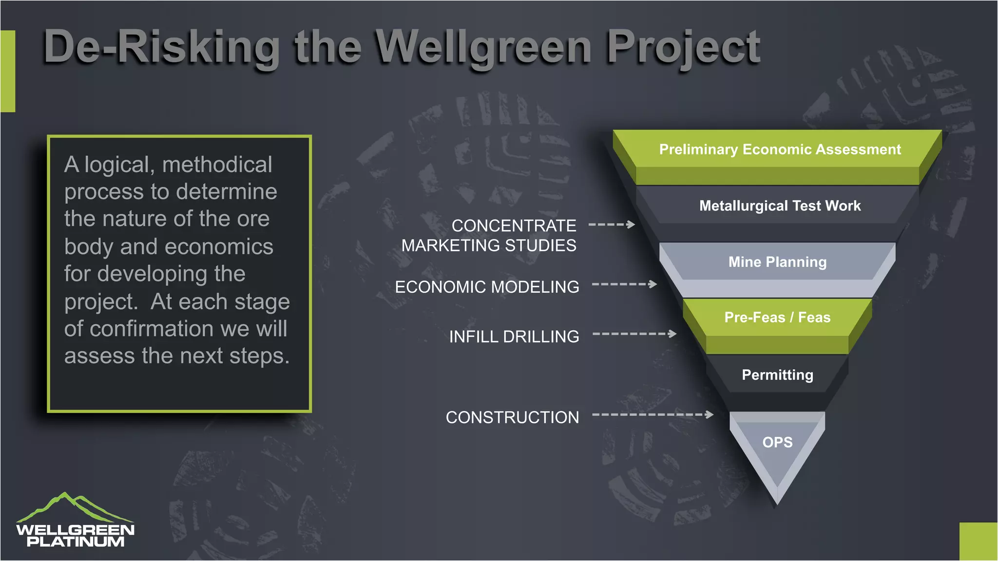 Preliminary Economic Assessment	
Metallurgical Test Work	
Pre-Feas / Feas	
Mine Planning	
Permitting	
OPS	
20
INFILL DRILLING
CONCENTRATE
MARKETING STUDIES
De-Risking the Wellgreen Project
CONSTRUCTION
A logical, methodical
process to determine
the nature of the ore
body and economics
for developing the
project. At each stage
of confirmation we will
assess the next steps.
ECONOMIC MODELING
 