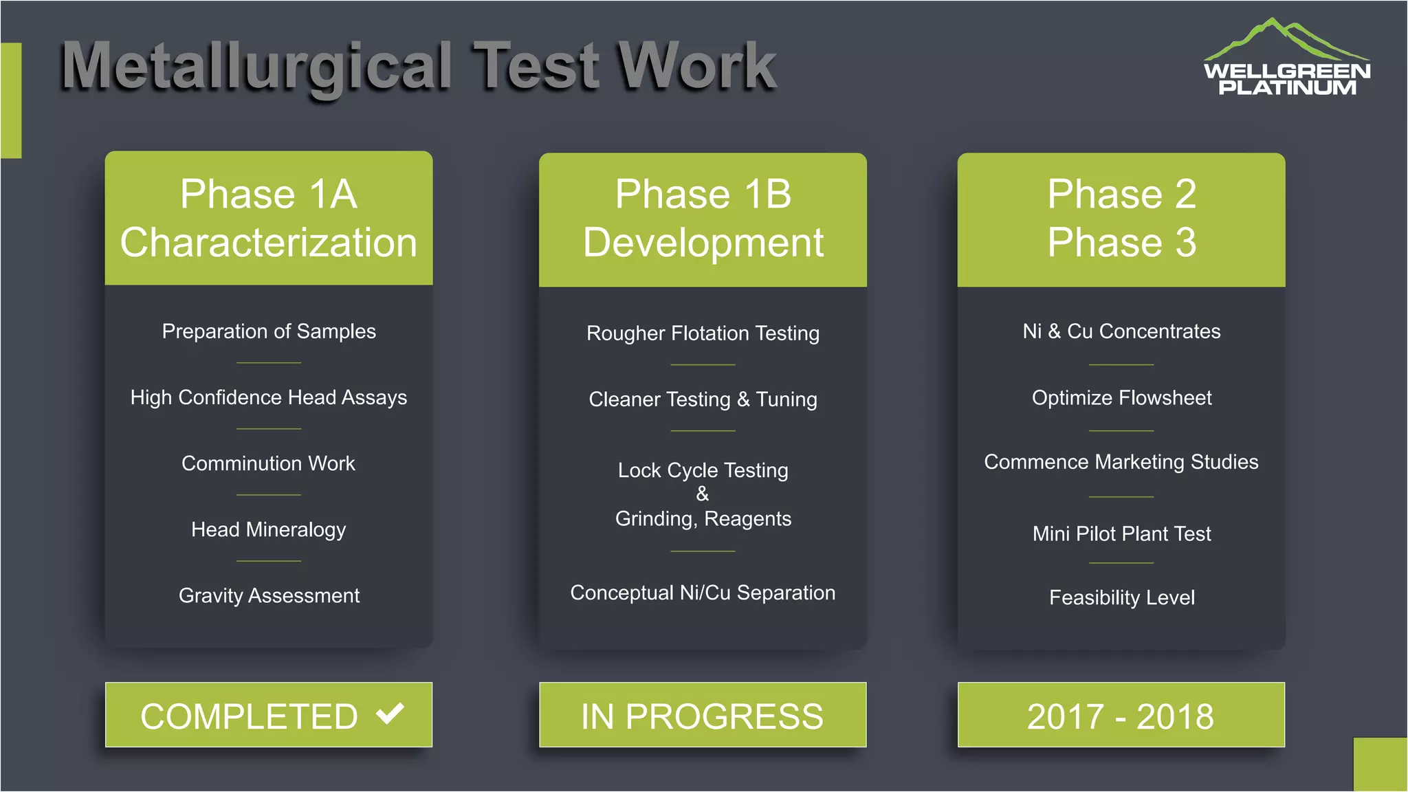Optimize Flowsheet
Commence Marketing Studies
Mini Pilot Plant Test
Feasibility Level
Ni & Cu ConcentratesRougher Flotation Testing
Cleaner Testing & Tuning
Lock Cycle Testing
&
Grinding, Reagents
Conceptual Ni/Cu Separation
Preparation of Samples
High Confidence Head Assays
Comminution Work
Head Mineralogy
Gravity Assessment
Phase 1A
Characterization
Phase 1B
Development
Phase 2
Phase 3
COMPLETED IN PROGRESS 2017 - 2018
Metallurgical Test Work
 