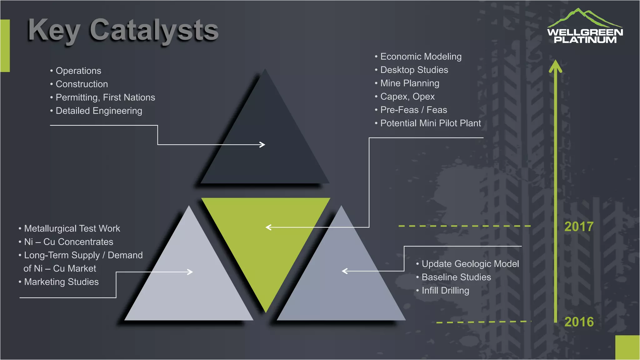 22
• Operations
• Construction
• Permitting, First Nations
• Detailed Engineering
Key Catalysts
• Economic Modeling
• Desktop Studies
• Mine Planning
• Capex, Opex
• Pre-Feas / Feas
• Potential Mini Pilot Plant
• Update Geologic Model
• Baseline Studies
• Infill Drilling
• Metallurgical Test Work
• Ni – Cu Concentrates
• Long-Term Supply / Demand
of Ni – Cu Market
• Marketing Studies
2017
2016
 