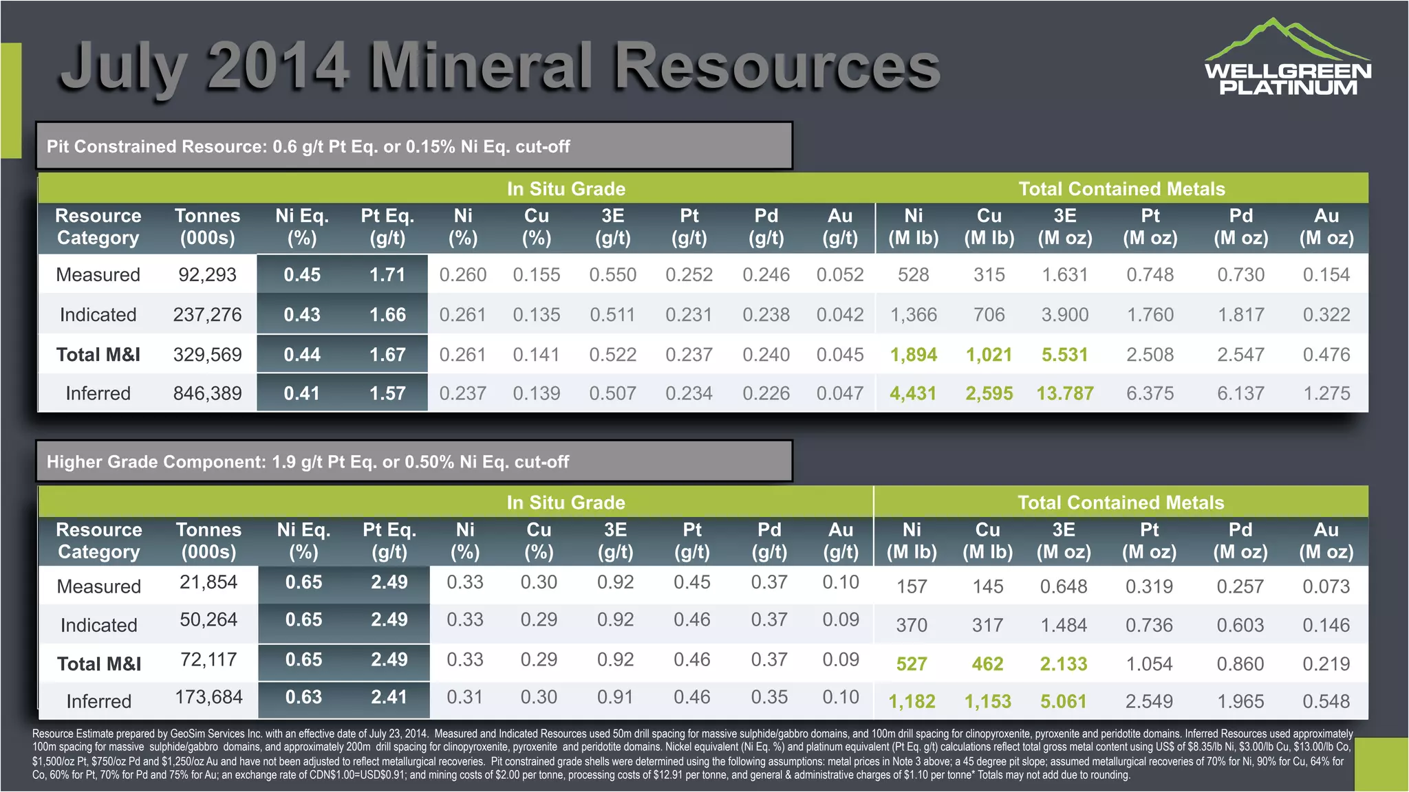 Pit Constrained Resource: 0.6 g/t Pt Eq. or 0.15% Ni Eq. cut-off
Higher Grade Component: 1.9 g/t Pt Eq. or 0.50% Ni Eq. cut-off
In Situ Grade Total Contained Metals
Resource
Category
Tonnes
(000s)
Ni Eq.
(%)
Pt Eq.
(g/t)
Ni
(%)
Cu
(%)
3E
(g/t)
Pt
(g/t)
Pd
(g/t)
Au
(g/t)
Ni
(M lb)
Cu
(M lb)
3E
(M oz)
Pt
(M oz)
Pd
(M oz)
Au
(M oz)
Measured 92,293 0.45 1.71 0.260 0.155 0.550 0.252 0.246 0.052 528 315 1.631 0.748 0.730 0.154
Indicated 237,276 0.43 1.66 0.261 0.135 0.511 0.231 0.238 0.042 1,366 706 3.900 1.760 1.817 0.322
Total M&I 329,569 0.44 1.67 0.261 0.141 0.522 0.237 0.240 0.045 1,894 1,021 5.531 2.508 2.547 0.476
Inferred 846,389 0.41 1.57 0.237 0.139 0.507 0.234 0.226 0.047 4,431 2,595 13.787 6.375 6.137 1.275
In Situ Grade Total Contained Metals
Resource
Category
Tonnes
(000s)
Ni Eq.
(%)
Pt Eq.
(g/t)
Ni
(%)
Cu
(%)
3E
(g/t)
Pt
(g/t)
Pd
(g/t)
Au
(g/t)
Ni
(M lb)
Cu
(M lb)
3E
(M oz)
Pt
(M oz)
Pd
(M oz)
Au
(M oz)
Measured 21,854 0.65 2.49 0.33 0.30 0.92 0.45 0.37 0.10 157 145 0.648 0.319 0.257 0.073
Indicated 50,264 0.65 2.49 0.33 0.29 0.92 0.46 0.37 0.09 370 317 1.484 0.736 0.603 0.146
Total M&I 72,117 0.65 2.49 0.33 0.29 0.92 0.46 0.37 0.09 527 462 2.133 1.054 0.860 0.219
Inferred 173,684 0.63 2.41 0.31 0.30 0.91 0.46 0.35 0.10 1,182 1,153 5.061 2.549 1.965 0.548
July 2014 Mineral Resources
Resource Estimate prepared by GeoSim Services Inc. with an effective date of July 23, 2014. Measured and Indicated Resources used 50m drill spacing for massive sulphide/gabbro domains, and 100m drill spacing for clinopyroxenite, pyroxenite and peridotite domains. Inferred Resources used approximately
100m spacing for massive sulphide/gabbro domains, and approximately 200m drill spacing for clinopyroxenite, pyroxenite and peridotite domains. Nickel equivalent (Ni Eq. %) and platinum equivalent (Pt Eq. g/t) calculations reflect total gross metal content using US$ of $8.35/lb Ni, $3.00/lb Cu, $13.00/lb Co,
$1,500/oz Pt, $750/oz Pd and $1,250/oz Au and have not been adjusted to reflect metallurgical recoveries. Pit constrained grade shells were determined using the following assumptions: metal prices in Note 3 above; a 45 degree pit slope; assumed metallurgical recoveries of 70% for Ni, 90% for Cu, 64% for
Co, 60% for Pt, 70% for Pd and 75% for Au; an exchange rate of CDN$1.00=USD$0.91; and mining costs of $2.00 per tonne, processing costs of $12.91 per tonne, and general & administrative charges of $1.10 per tonne* Totals may not add due to rounding.
 