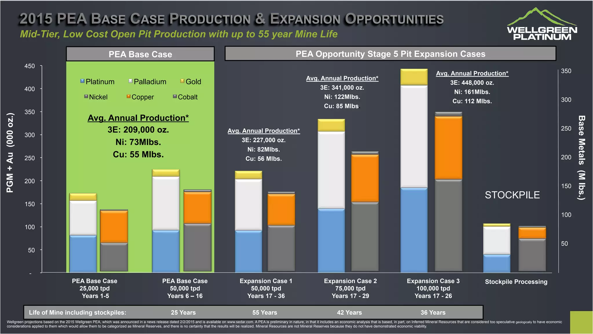 Nickel Copper Cobalt
-
50
100
150
200
250
300
350
400
450
Platinum Palladium Gold
BaseMetals(Mlbs.)
PGM+Au(000oz.)
350
250
300
200
150
100
50
PEA Base Case
25,000 tpd
Years 1-5
PEA Base Case
50,000 tpd
Years 6 – 16
Expansion Case 1
50,000 tpd
Years 17 - 36
Expansion Case 2
75,000 tpd
Years 17 - 29
Expansion Case 3
100,000 tpd
Years 17 - 26
Stockpile Processing
Avg. Annual Production*
3E: 227,000 oz.
Ni: 82Mlbs.
Cu: 56 Mlbs.
Avg. Annual Production*
3E: 341,000 oz.
Ni: 122Mlbs.
Cu: 85 Mlbs.
Avg. Annual Production*
3E: 448,000 oz.
Ni: 161Mlbs.
Cu: 112 Mlbs.
Avg. Annual Production*
3E: 209,000 oz.
Ni: 73Mlbs.
Cu: 55 Mlbs.
PEA Opportunity Stage 5 Pit Expansion CasesPEA Base Case
2015 PEA BASE CASE PRODUCTION & EXPANSION OPPORTUNITIES
Mid-Tier, Low Cost Open Pit Production with up to 55 year Mine Life
29
Life of Mine including stockpiles: 25 Years 55 Years 42 Years 36 Years
STOCKPILE
Wellgreen projections based on the 2015 Wellgreen PEA, which was announced in a news release dated 2/2/2015 and is available on www.sedar.com. A PEA is preliminary in nature, in that it includes an economic analysis that is based, in part, on Inferred Mineral Resources that are considered too speculative geologically to have economic
considerations applied to them which would allow them to be categorized as Mineral Reserves, and there is no certainty that the results will be realized. Mineral Resources are not Mineral Reserves because they do not have demonstrated economic viability.
 