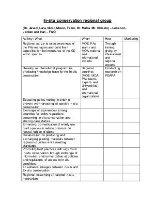 In-situ conservation regional group
(Dr. Javad, Lara, Nizar, Mouin, Faten, Dr. Maha. Mr. Chikelu) – Lebanon,
Jordan and Iran – FAO
Activity / What Whom How Monitoring
Regional activity to raise awareness of
the PAs managers and build their
capacities for the importance of the GD
within species
MOE, PAs
teams and
MOA, national
and
international
experts
Through
training
giving by
international
and
regional
experts
Develop an international program for
producing knowledge base for the in-situ
conservation
Regional
countries
(MOE, MOA,
PAs teams,
Experts and
Universities)
and
international
organizations
Conducting
research on
PGRFA
Educating policy making in order to
prevent over harvesting of species in-situ
conservation
Exchange of experiences among
countries for policy regulations
concerning in-situ conservation and
sharing case studies
Enhancing domestication of widely use
plant species to reduce pressure on
natural habitat of plants
Collaboration on producing and
exchanging planting materials between
regional countries while meeting
standards
Promoting best practices with regards to
in-situ conservation through exchange of
information and harmonization of policies
and regulations of access to in-situ
conditions
To enhance linkages between in-situ and
Ex-situ conservation
Regional networking of national in-situ
mechanism
 