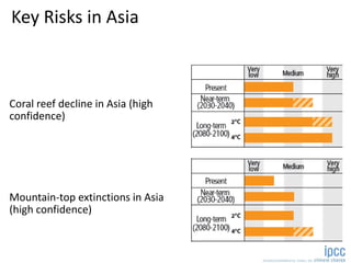 Mountain-top extinctions in Asia
(high confidence)
Coral reef decline in Asia (high
confidence)
Key Risks in Asia
 