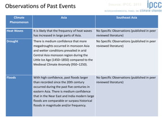Climate
Phenomenon
Asia Southeast Asia
Heat Waves It is likely that the frequency of heat waves
has increased in large parts of Asia.
No Specific Observations (published in peer
reviewed literature)
Drought There is medium confidence that more
megadroughts occurred in monsoon Asia
and wetter conditions prevailed in arid
Central Asia monsoon region during the
Little Ice Age (1450–1850) compared to the
Medieval Climate Anomaly (950–1250).
No Specific Observations (published in peer
reviewed literature)
Floods With high confidence, past floods larger
than recorded since the 20th century
occurred during the past five centuries in
eastern Asia. There is medium confidence
that in the Near East and India modern large
floods are comparable or surpass historical
floods in magnitude and/or frequency.
No Specific Observations (published in peer
reviewed literature)
Observations of Past Events Source: IPCC, 2013
 