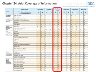 Chapter 24, Asia: Coverage of Information Source: IPCC, 2014
 
