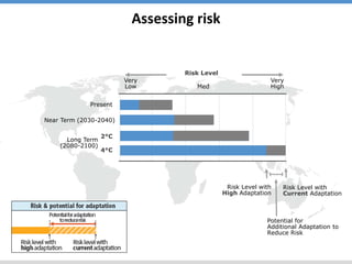 Risk Level with
Current Adaptation
Risk Level
Very
Low Med
Very
High
4°C
2°C
Present
Long Term
(2080-2100)
Near Term (2030-2040)
Assessing risk
Potential for
Additional Adaptation to
Reduce Risk
Risk Level with
High Adaptation
 