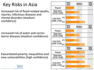 Exacerbated poverty, inequalities and
new vulnerabilities (high confidence)
Increased risk of flood-related deaths,
injuries, infectious diseases and
mental disorders (medium
confidence)
Increased risk of water and vector-
borne diseases (medium confidence)
Key Risks in Asia
 