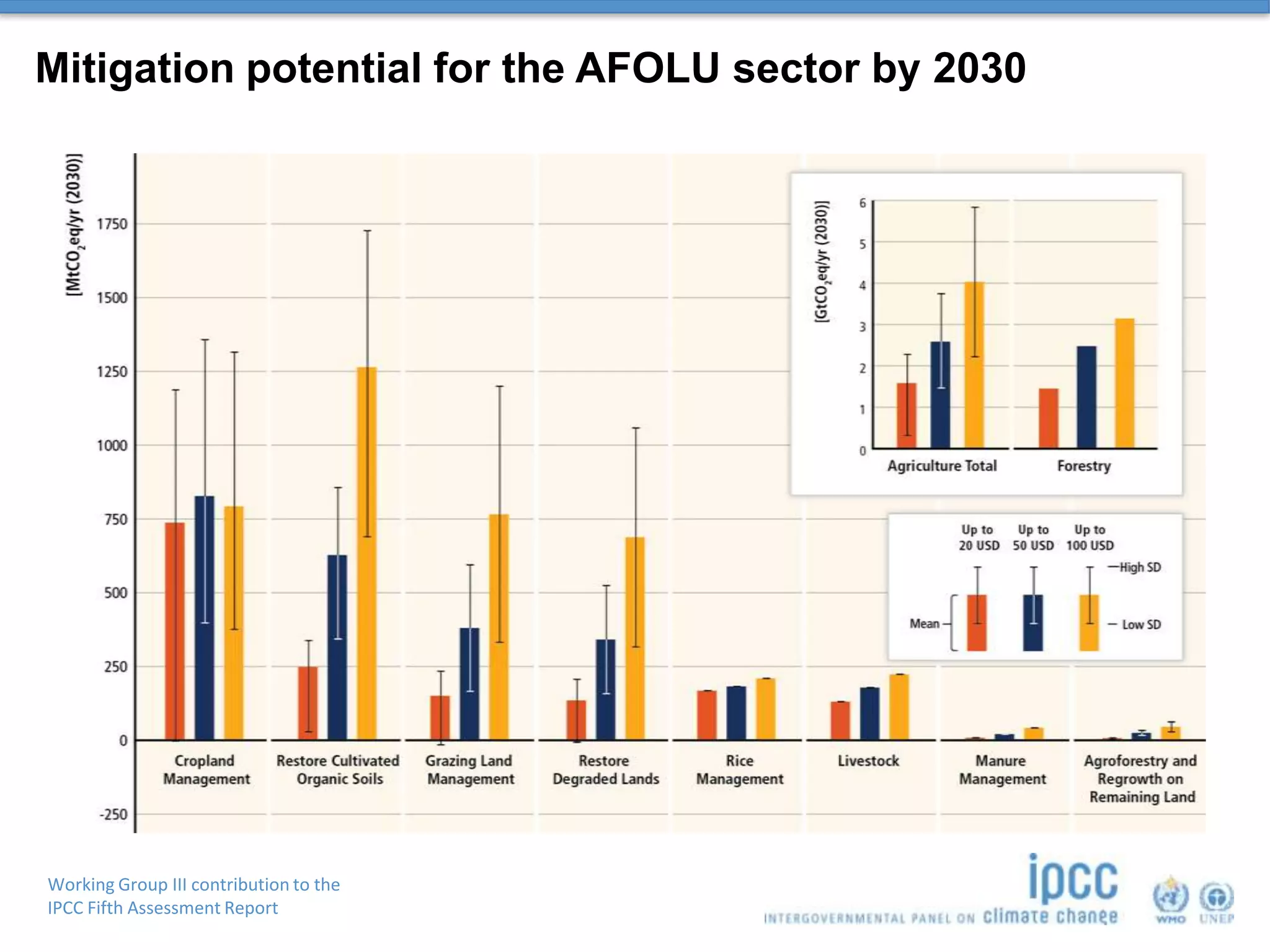 Working Group III contribution to the
IPCC Fifth Assessment Report
Mitigation potential for the AFOLU sector by 2030
 