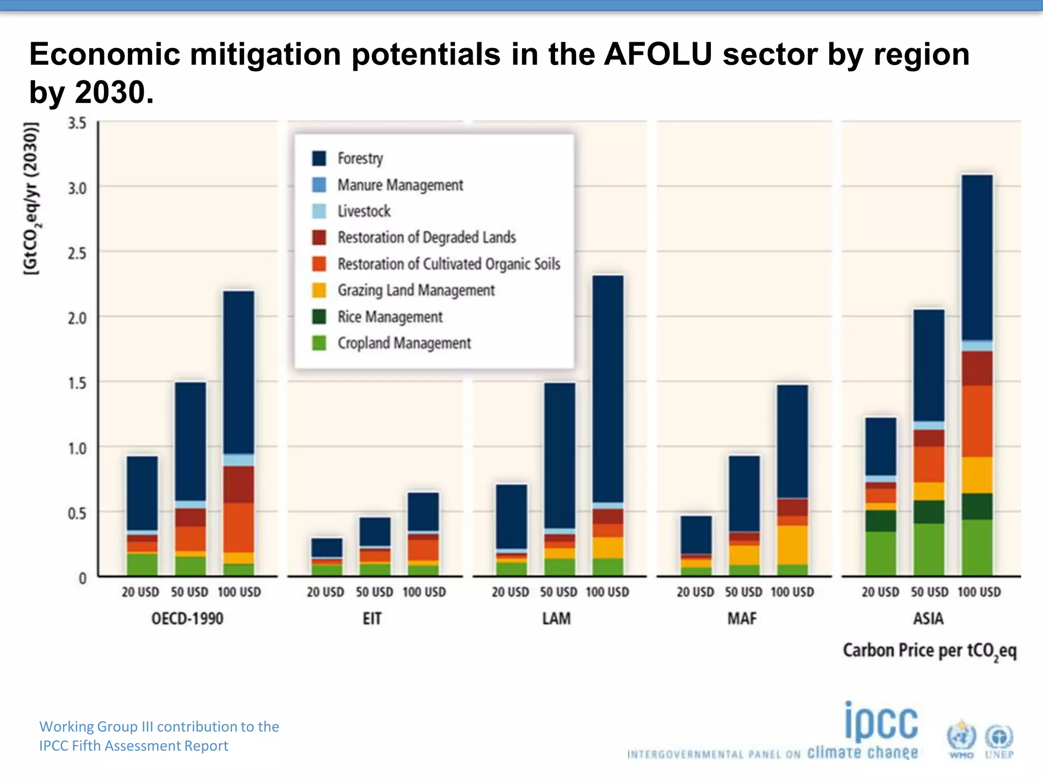 Working Group III contribution to the
IPCC Fifth Assessment Report
Economic mitigation potentials in the AFOLU sector by region
by 2030.
 