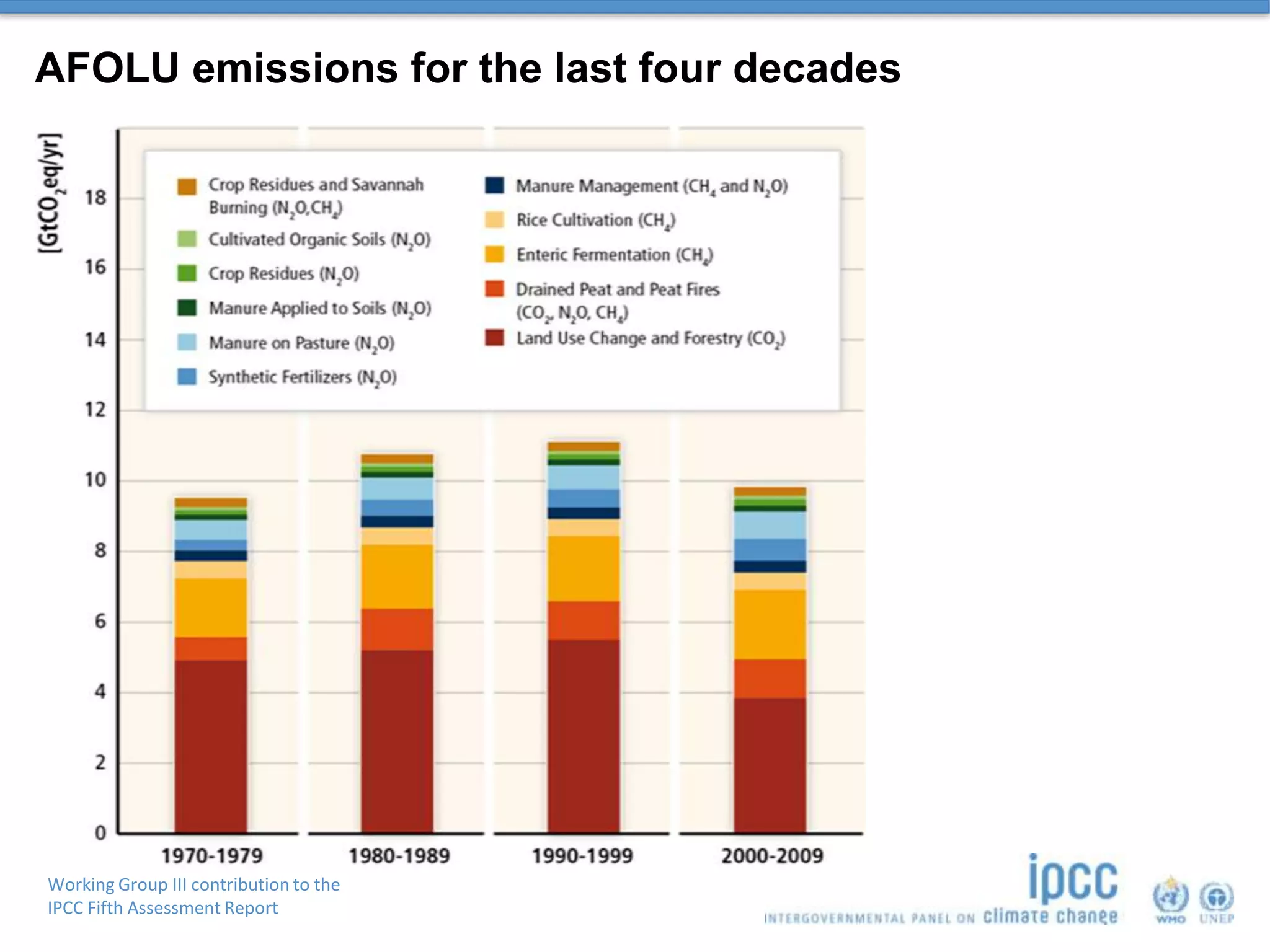 Working Group III contribution to the
IPCC Fifth Assessment Report
AFOLU emissions for the last four decades
 