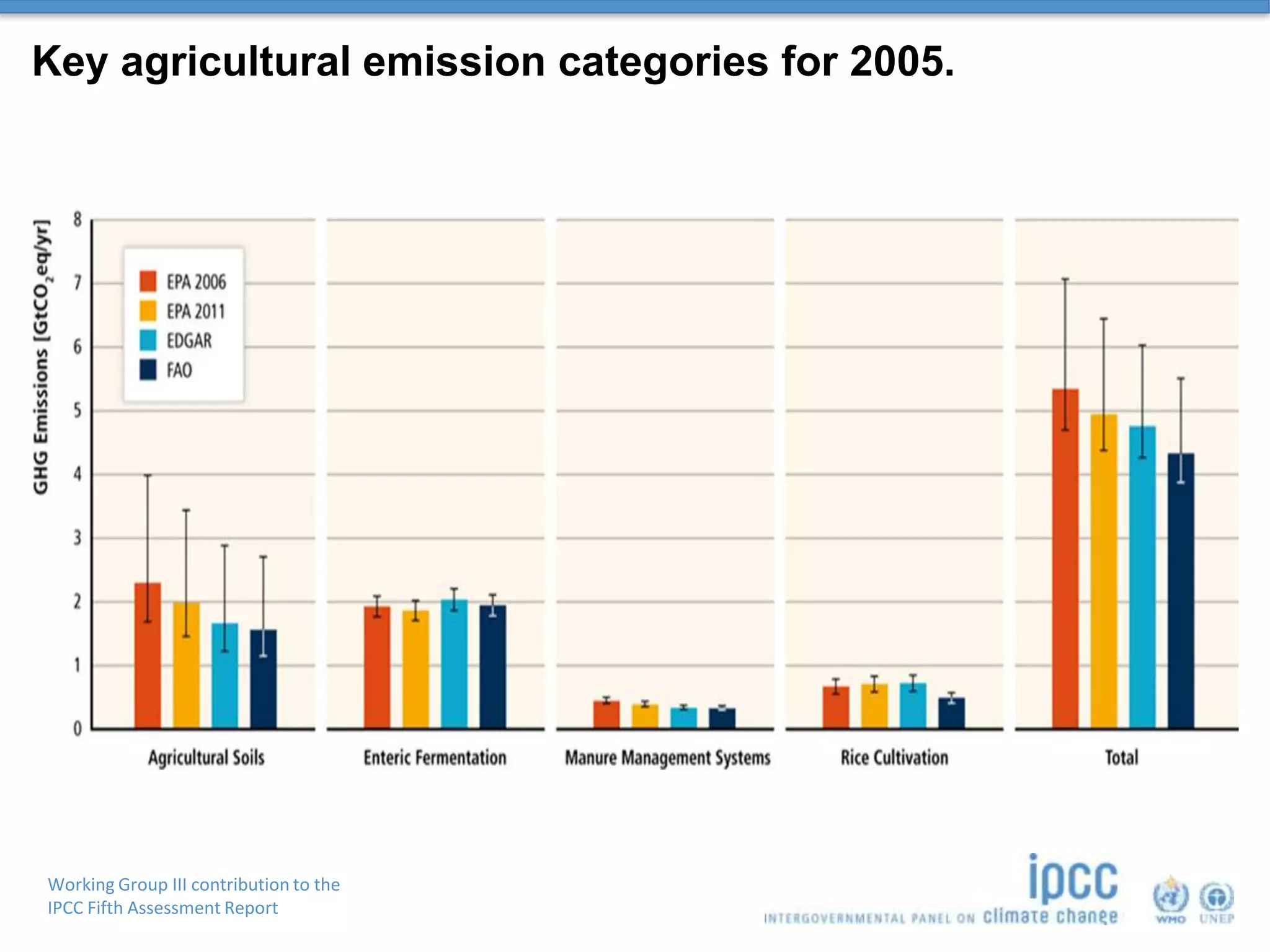 Working Group III contribution to the
IPCC Fifth Assessment Report
Key agricultural emission categories for 2005.
 