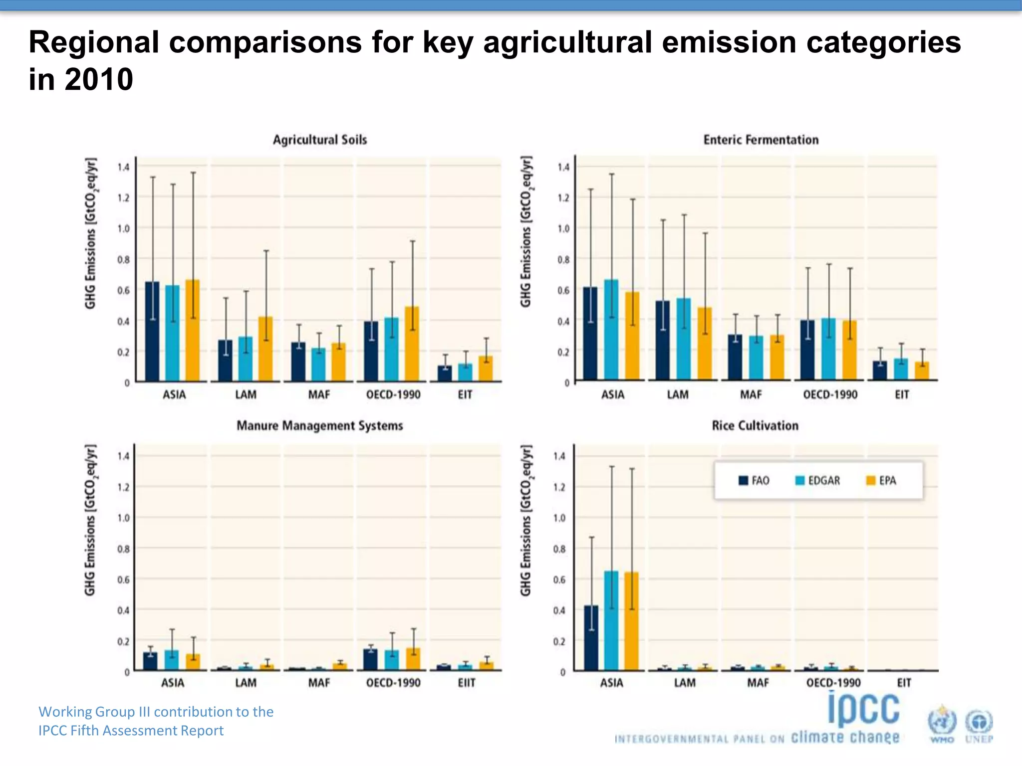 Working Group III contribution to the
IPCC Fifth Assessment Report
Regional comparisons for key agricultural emission categories
in 2010
 