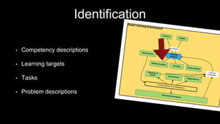 Identification
• Competency descriptions
• Learning targets
• Tasks
• Problem descriptions
 