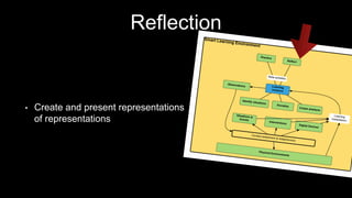 Reflection
• Create and present representations
of representations
 