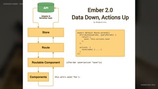 IDIOMATIC EMBER – FINDING THE SWEET SPOT OF PERFORMANCE & PRODUCTIVITY
EMBERCONF 2016
 