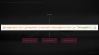 IDIOMATIC EMBER – FINDING THE SWEET SPOT OF PERFORMANCE & PRODUCTIVITY
EMBERCONF 2016
Component A
Component A.1 Component A.2 Component A.3
Route
Owns the shared
state of A1 - A3
{{component configComponent user=user changeStep=(action "changeStep")}}
 