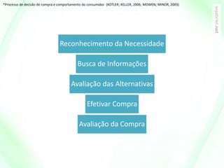 Reconhecimento da Necessidade
Busca de Informações
Avaliação das Alternativas
Efetivar Compra
Avaliação da Compra
*Processo de decisão de compra e comportamento do consumidor (KOTLER; KELLER, 2006; MOWEN; MINOR, 2003)
 