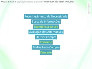 Reconhecimento da Necessidade
Busca de Informações
Experiência de uso
Avaliação das Alternativas
Efetivar Compra
Consumo
Avaliação da Compra
Descarte
*Processo de decisão de compra e comportamento do consumidor (KOTLER; KELLER, 2006; MOWEN; MINOR, 2003)
 
