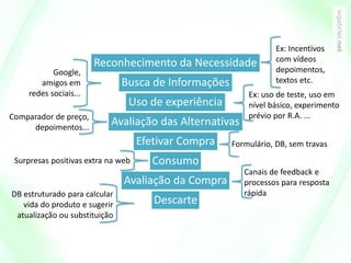 Reconhecimento da Necessidade
Busca de Informações
Uso de experiência
Avaliação das Alternativas
Efetivar Compra
Consumo
Avaliação da Compra
Descarte
Ex: Incentivos
com vídeos
depoimentos,
textos etc.
Google,
amigos em
redes sociais... Ex: uso de teste, uso em
nível básico, experimento
prévio por R.A. ...Comparador de preço,
depoimentos...
Formulário, DB, sem travas
Surpresas positivas extra na web
Canais de feedback e
processos para resposta
rápidaDB estruturado para calcular
vida do produto e sugerir
atualização ou substituição
 