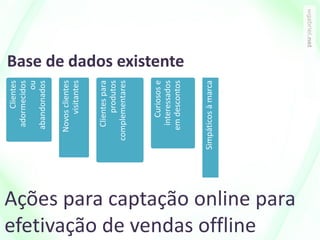 Base de dados existente
Ações para captação online para
efetivação de vendas offline
Clientes
adormecidos
ou
abandonados
Novosclientes
visitantes
Clientespara
produtos
complementares
Curiosose
interessados
emdescontos
Simpáticosàmarca
 