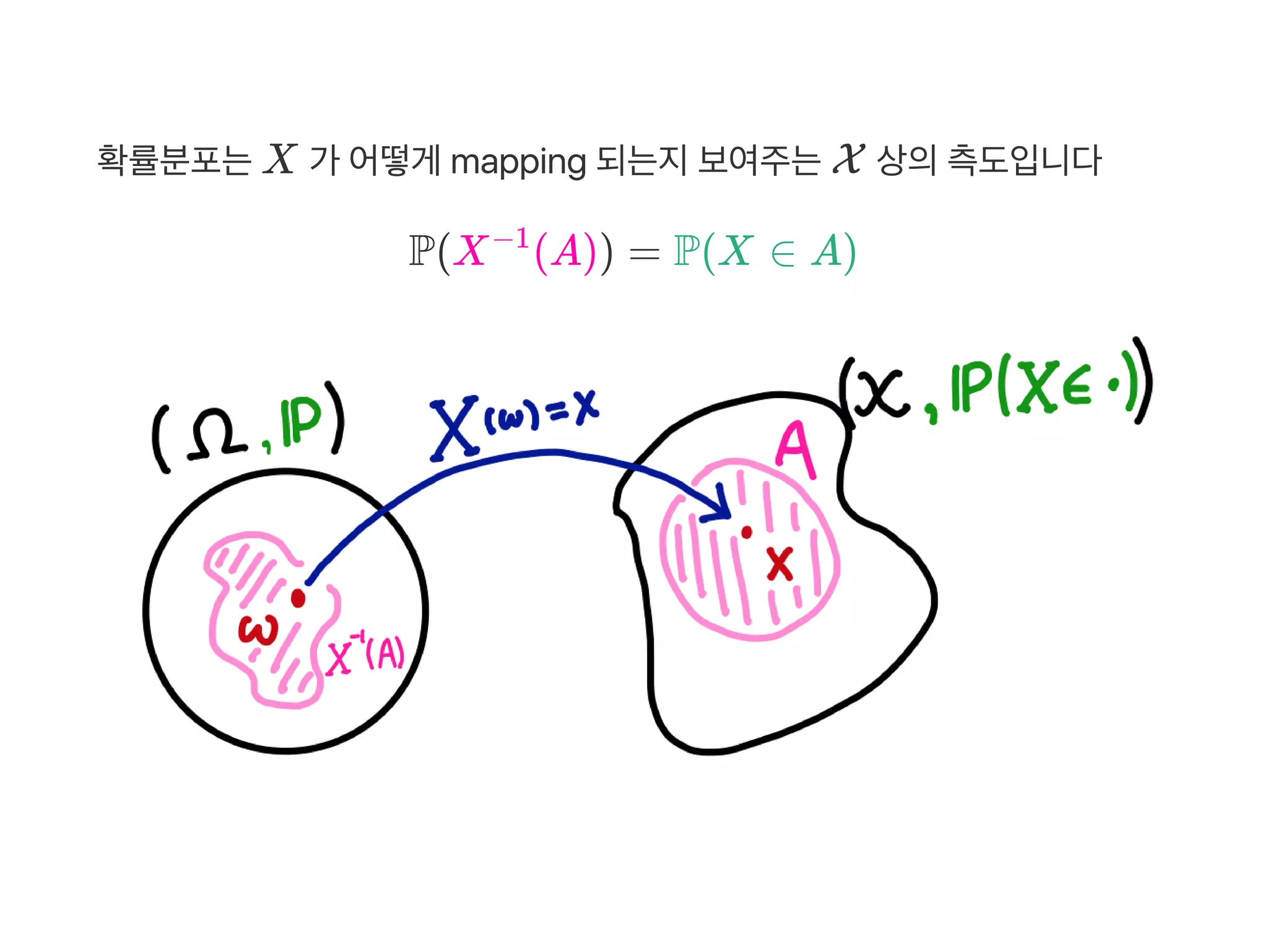 확률분포는X 가 어떻게 mapping 되는지보여주는X 상의측도입니다
P(X (A)) = P(X ∈ A)−1
 