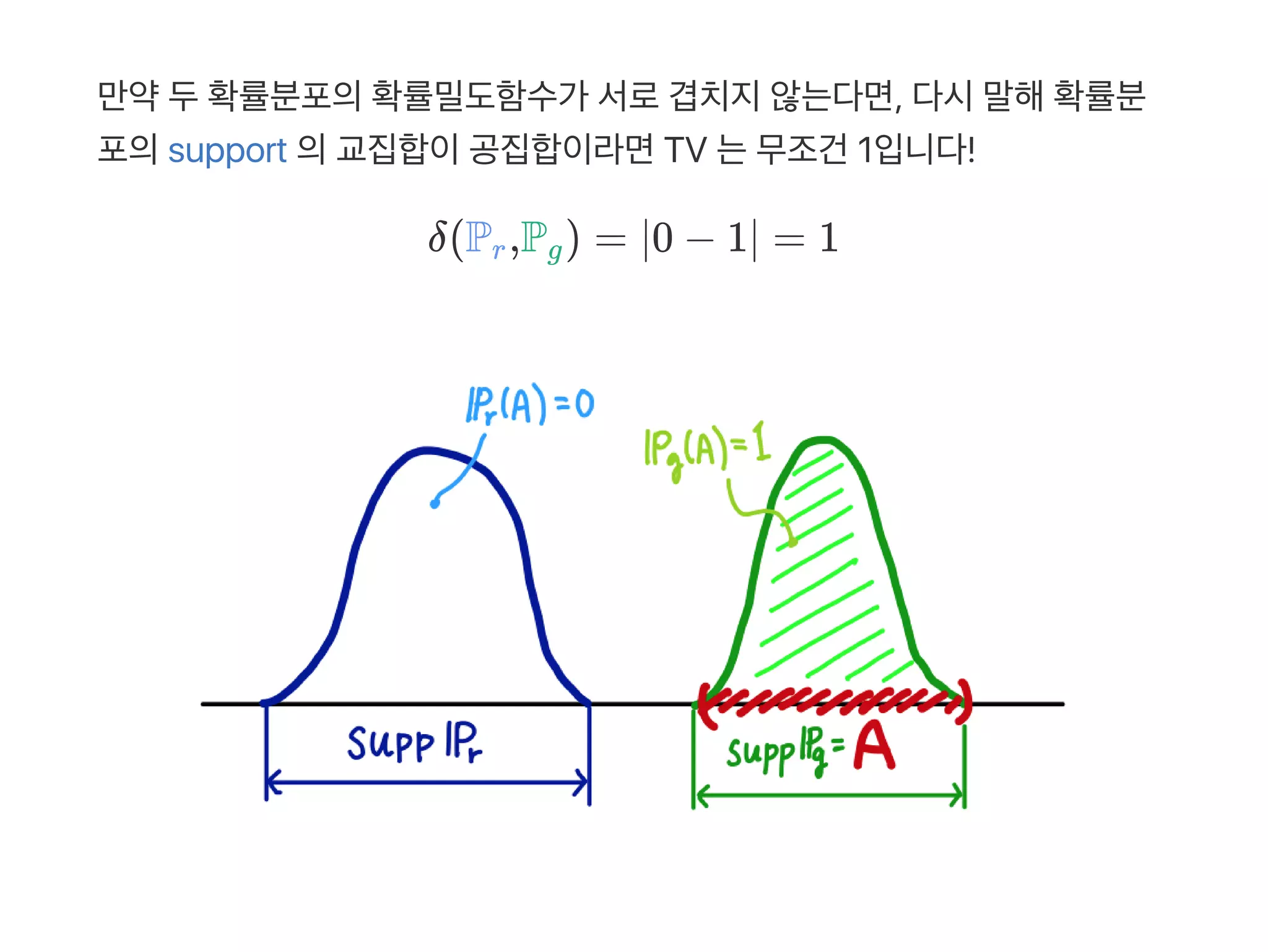 만약두확률분포의확률밀도함수가 서로겹치지않는다면, 다시말해확률분
포의support 의교집합이공집합이라면TV 는무조건 1입니다!
δ(P ,P ) = ∣0 − 1∣ = 1r g
 