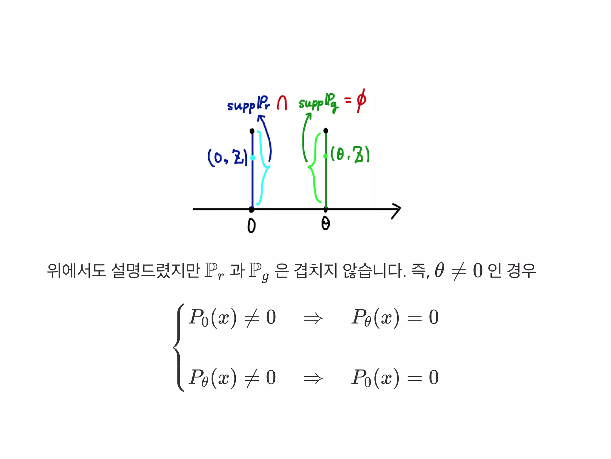 위에서도설명드렸지만P 과 P 은겹치지않습니다. 즉, θ ≠ 0 인경우r g
⎩⎪
⎨
⎪⎧P (x) ≠ 0 ⇒ P (x) = 00 θ
P (x) ≠ 0 ⇒ P (x) = 0θ 0
 