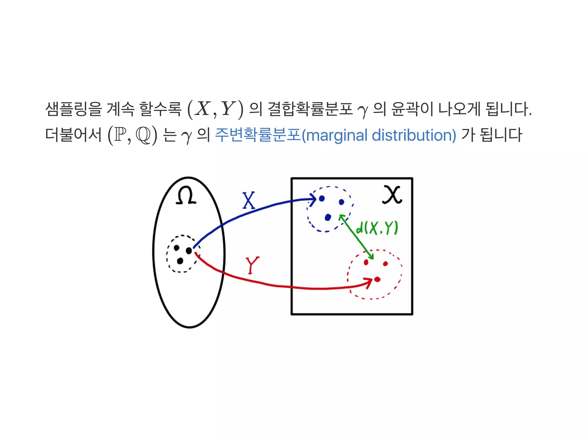 샘플링을계속할수록(X, Y ) 의결합확률분포γ 의윤곽이나오게 됩니다.
더불어서(P, Q) 는γ 의주변확률분포(marginal distribution) 가 됩니다
 