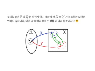 주의할점은P 와Q 는바뀌지않기 때문에각 X 와Y 가 분포하는모양은
변하지않습니다. 다만ω 에따라뽑히는경향이달라질뿐이지요
 