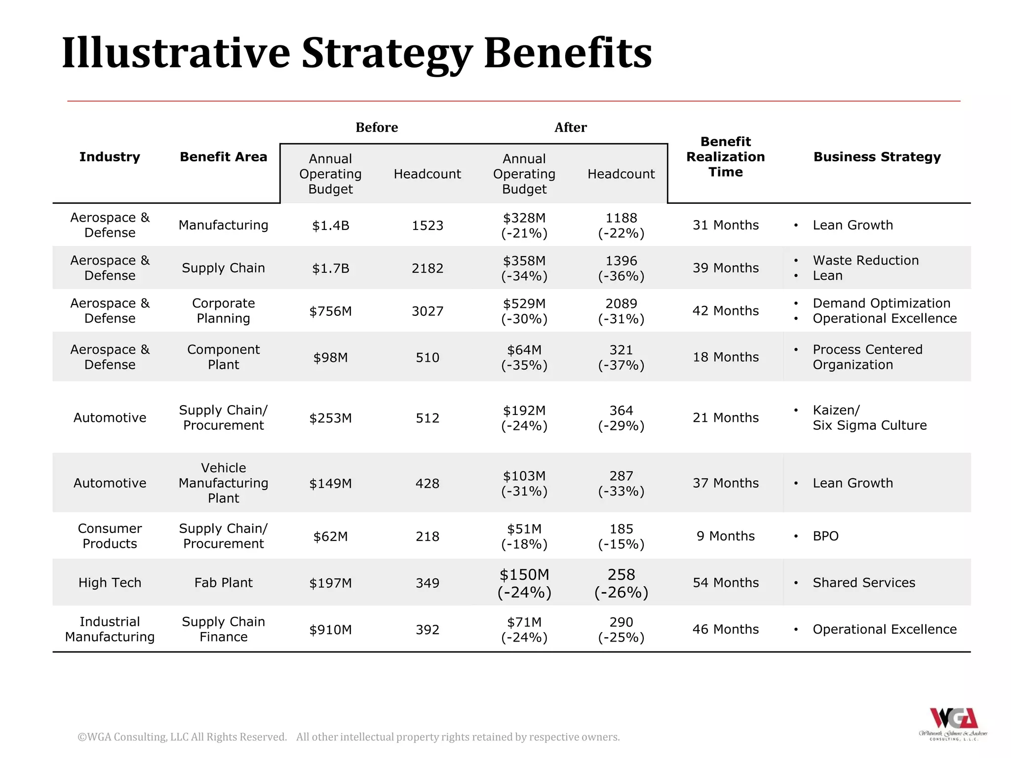 Illustrative Strategy Benefits
                                                         Before                                   After
                                                                                                                        Benefit
  Industry           Benefit Area              Annual                                  Annual                         Realization       Business Strategy
                                              Operating          Headcount            Operating           Headcount      Time
                                               Budget                                  Budget

Aerospace &                                                                            $328M                1188
                     Manufacturing              $1.4B                1523                                             31 Months     •   Lean Growth
  Defense                                                                              (-21%)              (-22%)

Aerospace &                                                                            $358M                1396                    •   Waste Reduction
                      Supply Chain              $1.7B                2182                                             39 Months
  Defense                                                                              (-34%)              (-36%)                   •   Lean

Aerospace &             Corporate                                                      $529M                2089                    •   Demand Optimization
                                                $756M                3027                                             42 Months
  Defense                Planning                                                      (-30%)              (-31%)                   •   Operational Excellence

Aerospace &            Component                                                        $64M                 321                    •   Process Centered
                                                 $98M                 510                                             18 Months
  Defense                Plant                                                         (-35%)              (-37%)                       Organization


                     Supply Chain/                                                     $192M                 364                    •   Kaizen/
 Automotive                                     $253M                 512                                             21 Months
                     Procurement                                                       (-24%)              (-29%)                       Six Sigma Culture


                        Vehicle
                                                                                       $103M                 287
 Automotive          Manufacturing              $149M                 428                                             37 Months     •   Lean Growth
                                                                                       (-31%)              (-33%)
                         Plant

 Consumer            Supply Chain/                                                      $51M                 185
                                                 $62M                 218                                              9 Months     •   BPO
  Products           Procurement                                                       (-18%)              (-15%)


 High Tech              Fab Plant
                                                                                      $150M                 258       54 Months         Shared Services
                                                $197M                 349                                                           •
                                                                                      (-24%)              (-26%)
  Industrial          Supply Chain                                                      $71M                 290
                                                $910M                 392                                             46 Months     •   Operational Excellence
Manufacturing           Finance                                                        (-24%)              (-25%)




 ©WGA Consulting, LLC All Rights Reserved. All other intellectual property rights retained by respective owners.
 