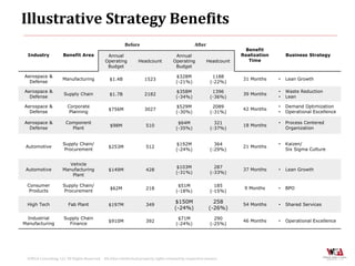 Illustrative Strategy Benefits
                                                         Before                                   After
                                                                                                                        Benefit
  Industry           Benefit Area              Annual                                  Annual                         Realization       Business Strategy
                                              Operating          Headcount            Operating           Headcount      Time
                                               Budget                                  Budget

Aerospace &                                                                            $328M                1188
                     Manufacturing              $1.4B                1523                                             31 Months     •   Lean Growth
  Defense                                                                              (-21%)              (-22%)

Aerospace &                                                                            $358M                1396                    •   Waste Reduction
                      Supply Chain              $1.7B                2182                                             39 Months
  Defense                                                                              (-34%)              (-36%)                   •   Lean

Aerospace &             Corporate                                                      $529M                2089                    •   Demand Optimization
                                                $756M                3027                                             42 Months
  Defense                Planning                                                      (-30%)              (-31%)                   •   Operational Excellence

Aerospace &            Component                                                        $64M                 321                    •   Process Centered
                                                 $98M                 510                                             18 Months
  Defense                Plant                                                         (-35%)              (-37%)                       Organization


                     Supply Chain/                                                     $192M                 364                    •   Kaizen/
 Automotive                                     $253M                 512                                             21 Months
                     Procurement                                                       (-24%)              (-29%)                       Six Sigma Culture


                        Vehicle
                                                                                       $103M                 287
 Automotive          Manufacturing              $149M                 428                                             37 Months     •   Lean Growth
                                                                                       (-31%)              (-33%)
                         Plant

 Consumer            Supply Chain/                                                      $51M                 185
                                                 $62M                 218                                              9 Months     •   BPO
  Products           Procurement                                                       (-18%)              (-15%)


 High Tech              Fab Plant
                                                                                      $150M                 258       54 Months         Shared Services
                                                $197M                 349                                                           •
                                                                                      (-24%)              (-26%)
  Industrial          Supply Chain                                                      $71M                 290
                                                $910M                 392                                             46 Months     •   Operational Excellence
Manufacturing           Finance                                                        (-24%)              (-25%)




 ©WGA Consulting, LLC All Rights Reserved. All other intellectual property rights retained by respective owners.
 