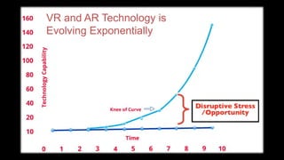 VR and AR Technology is
Evolving Exponentially
 