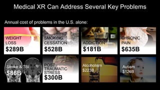 Medical XR Can Address Several Key Problems
Annual cost of problems in the U.S. alone:
WEIGHT
LOSS
$289B
SMOKING
CESSATION
$528B
ADDICTION
$181B
CHRONIC
PAIN
$635B
POST
TRAUMATIC
STRESS
$300B
Stroke & TBI
$86B
Alcoholism
$223B
Autism
$126B
 