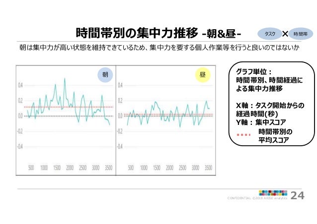 Iotで働き方改革 あなたに最適な働き方を教えます Iotビジネス共創ラボ 第8回勉強会