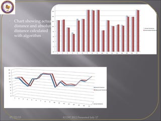 • Chart showing actual
distance and absolute
distance calculated
with algorithm
07/22/15 ICGST 2012 Presented July 17
 