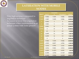 Real X Real Y
Calculated
X Calculated Y %Error
7.3078 9.9284 7.3078 9.9286 0.001639
7.3078 9.9287 7.3078 9.9286 0.000321
5 8.0002 5 8 0.001598
5 5.5001 5 5.5 0.001458
9.9999 8.0001 10 8 0.000257
9.9999 8 10 8 0.000231
14 8.5 14 8.5 0.00024
14 8.4999 14 8.5 7.66E-05
14 8.4999 14 8.5 7.66E-05
2 8 2 8 0.000136
7.3078 9.9286 7.3078 9.9286 0.000333
8.8878 4.5525 8.8877 4.5526 2.32E-05
9.7992 3.2142 9.7993 3.2141 0.000237
9.9281 3.2314 9.9281 3.2314 0.000412
11.0571 8.6505 11.0571 8.6505 2.6E-05
-2.4604 12.4981 -3.0736 13.1967 5.992092
-8.0265 14.3601 -8.0266 14.3605 0.002712
LATERATION WITH MOBILE
NODES
LATERATION WITH MOBILE
NODES
• Very high accuracy compared to
angulation technique
• Accuracy is lower that angulation
technique when implemented in an
actual system with noise present
07/22/15 ICGST 2012 Presented July 17
 
