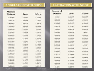 ANGULATION WITH NOISEANGULATION WITH NOISE
Measure
Distance Error %Error
11.7957847 0.491491 4.317584
12.0403254 0.50168 2.333973
8.98128915 0.37422 4.798525
6.60360613 0.27515 11.15868
11.6991752 0.487466 8.64479
12.2274814 0.509478 4.519411
15.6859003 0.653579 4.227773
15.5020319 0.645918 5.350405
15.6667858 0.652783 4.344479
7.97052162 0.332105 3.343228
11.7359324 0.488997 4.803081
9.53712999 0.39738 4.493644
10.1770087 0.424042 1.318059
9.70058861 0.404191 7.089097
13.1226023 0.546775 6.526824
13.0858203 0.545243 3.424999
15.6247409 0.651031 5.025155
Measured
Distance Error %Error
11.7115 0.616597 5.001557
11.71173 0.616367 4.999695
8.962443 0.471557 4.998482
7.061453 0.371547 4.998615
12.16592 0.640279 4.999756
12.16586 0.640338 5.00022
15.55942 0.818878 4.999772
15.55937 0.818927 5.000073
15.55937 0.818927 5.000073
7.833901 0.412299 4.99987
11.71166 0.616444 5.000316
9.486607 0.499293 4.999978
9.797232 0.515668 5.000225
9.918706 0.521994 4.999608
13.33695 0.701948 5.000025
12.10108 1.448821 10.69249
15.6285 0.822999 5.002576
LATERATION WITH NOISELATERATION WITH NOISE
07/22/15 ICGST 2012 Presented July 17
 