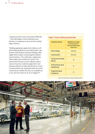 companies and sub-sectors may perform differently
– with either higher or lower individual scores.
However, no companies in any sector have reached
Stage 4 maturity.
“Building appropriate supply chain resiliency is all
about balancing efficiency versus effectiveness,” says
Graham Clark, Business Continuity Manager, DHL
Supply Chain, Europe, in discussing the evolution
toward resiliency. “You could make a supply chain
100% resilient, but it would cost a fortune. The
question then becomes, are you willing to spend x
amount of money to make the supply chain reach
optimal resiliency? To make these decisions, we have
to understand the risk, understand where the critical
weaknesses are, whether the risk is an acceptable one
or not, and if not, what can we do to mitigate it?”
16 The resilient supply chain
Figure 7: Sector resiliency maturity index
Industry Sector Resiliency Index
Ranking based on
Maturity Model Stages
(Aggregate)
Technology 3 to 3+
Automotive 3 to 3+
Consumer Goods/
Retail
3
Life Sciences and
Healthcare
2
Engineering 
Industrial
2
Source: Lisa Harrington, University of Maryland, 2013.
 