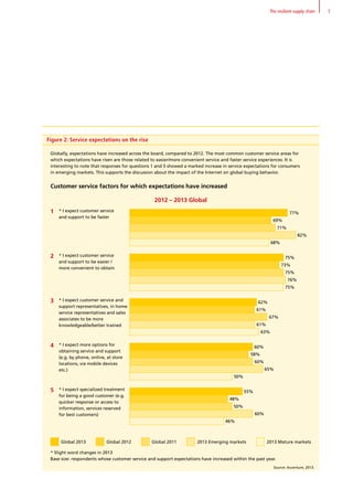 Figure 2: Service expectations on the rise
Source: Accenture, 2013.
7The resilient supply chain
* Slight word changes in 2013
Base size: respondents whose customer service and support expectations have increased within the past year.
Globally, expectations have increased across the board, compared to 2012. The most common customer service areas for
which expectations have risen are those related to easier/more convenient service and faster service experiences. It is
interesting to note that responses for questions 1 and 5 showed a marked increase in service expectations for consumers
in emerging markets. This supports the discussion about the impact of the Internet on global buying behavior.
Customer service factors for which expectations have increased
2012 – 2013 Global
Global 2012 Global 2011Global 2013 2013 Emerging markets 2013 Mature markets
* I expect customer service
and support to be faster
77%
69%
71%
82%
68%
1
* I expect customer service
and support to be easier /
more convenient to obtain
75%
73%
75%
76%
75%
2
* I expect customer service and
support representatives, in home
service representatives and sales
associates to be more
knowledgeable/better trained
62%
61%
67%
61%
63%
3
* I expect more options for
obtaining service and support
(e.g. by phone, online, at store
locations, via mobile devices
etc.)
60%
58%
60%
65%
50%
4
* I expect specialized treatment
for being a good customer (e.g.
quicker response or access to
information, services reserved
for best customers)
55%
48%
50%
60%
46%
5
 